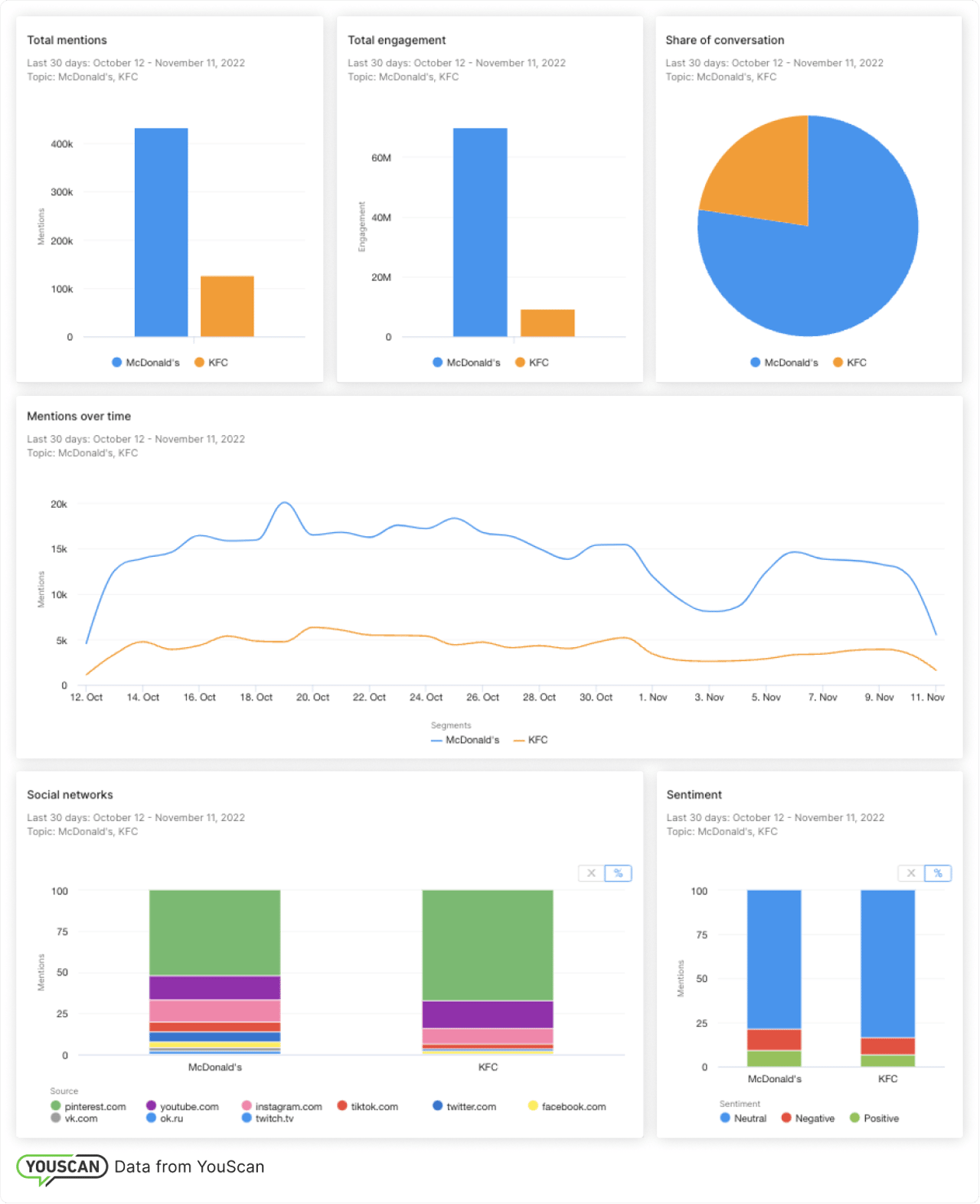 Comparison Reports