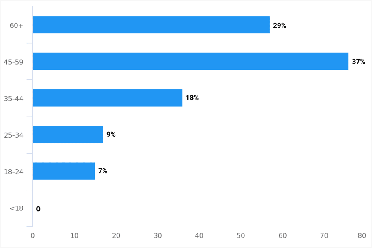 Brexit social media analysis age distribution