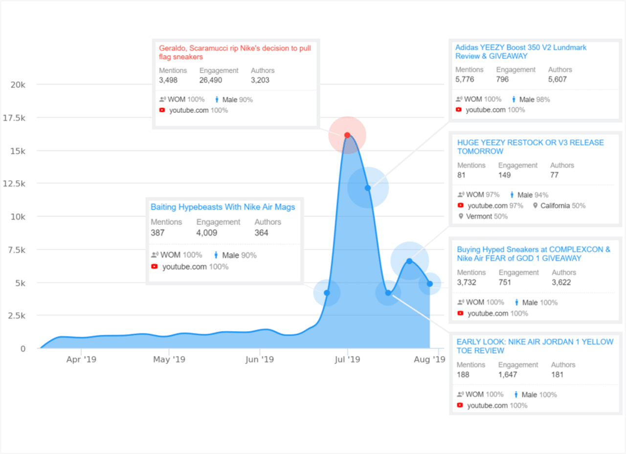 Trend Detection