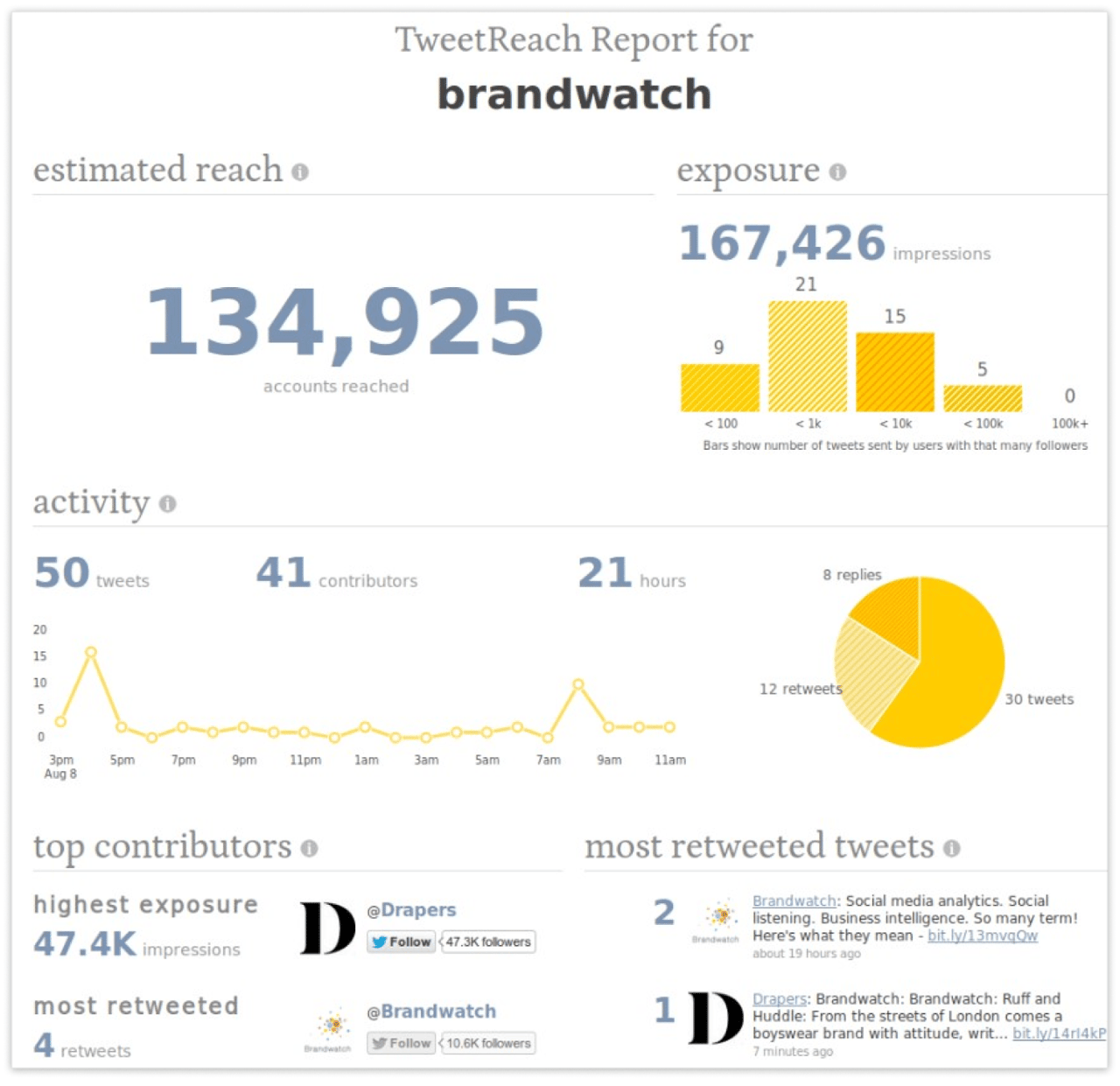 TweetReach Report