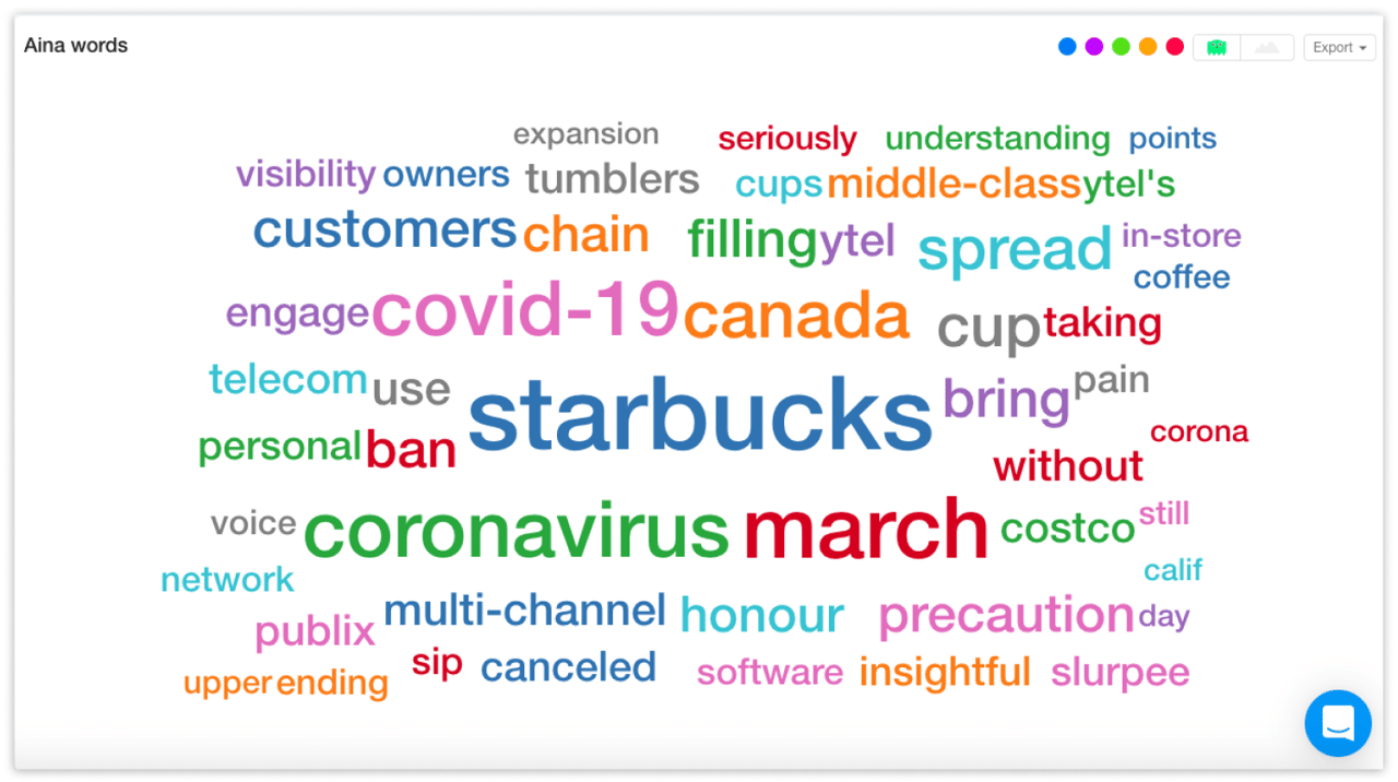 Word cloud for March 1-18, 2020 - YouScan Screenshot