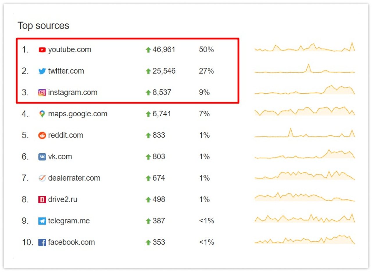 Sources of Ford mentions in YouScan