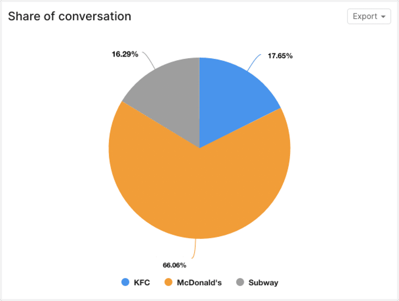 share of conversation