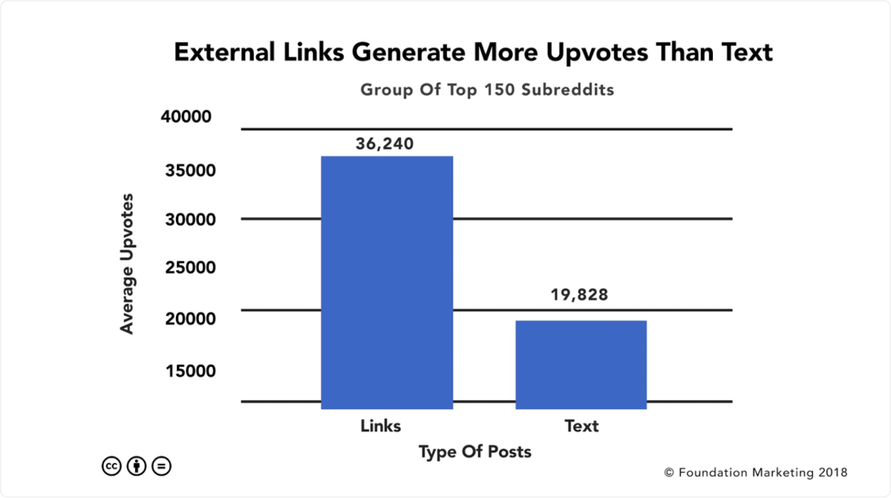 External links on Reddit 