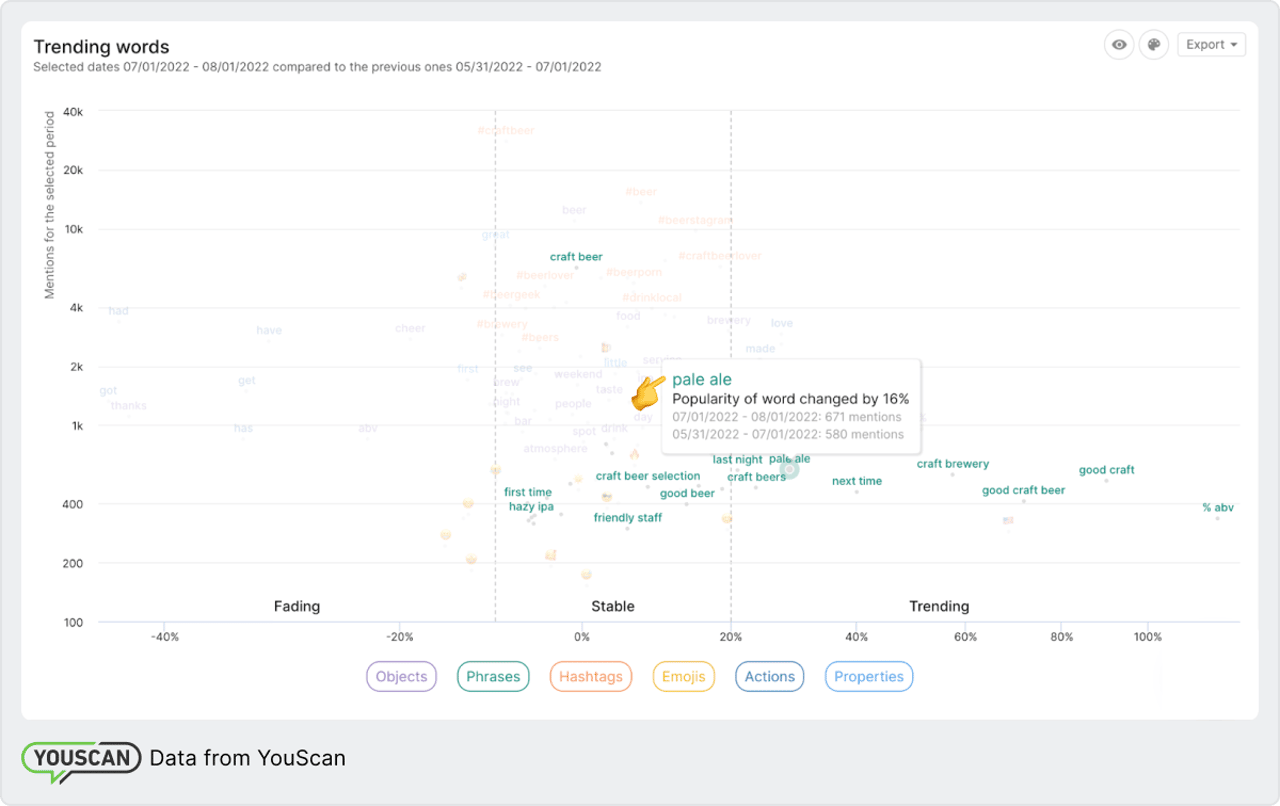 YouScan's chart