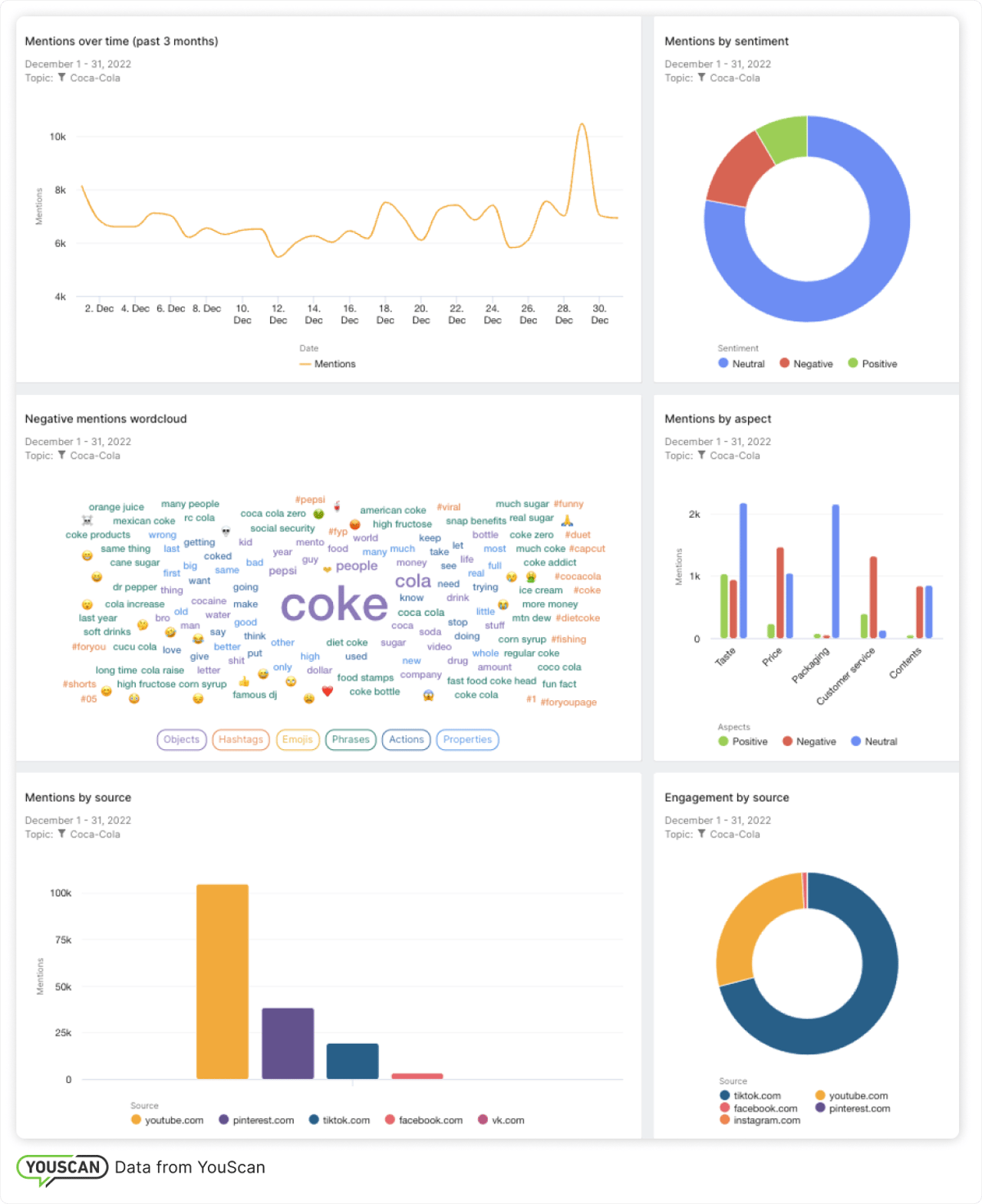 Social media analytics dashboard