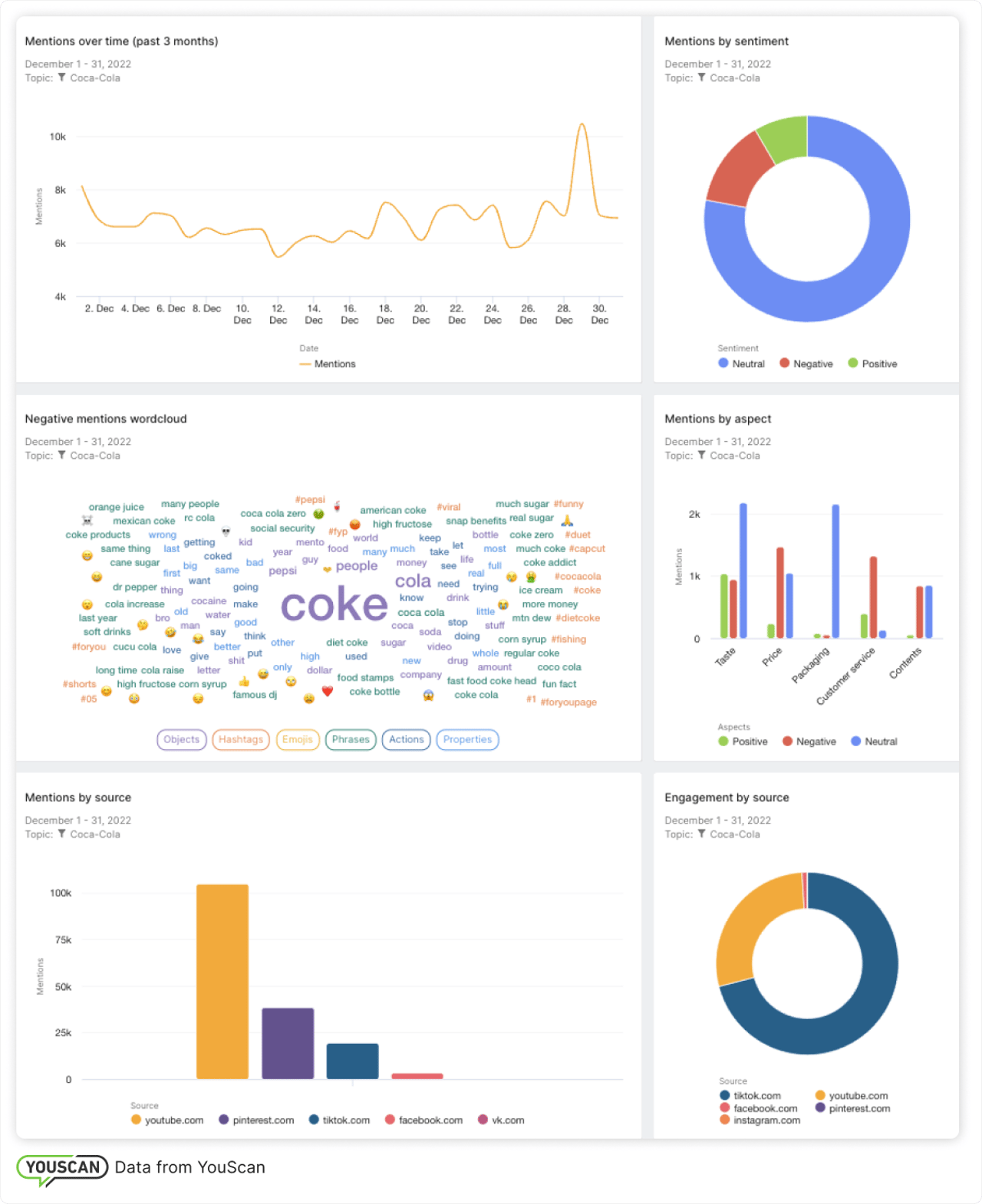 dashboard para análisis de redes sociales 