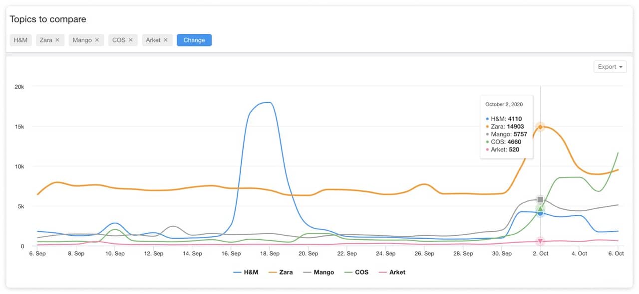 Spike in conversation about fashion retailers