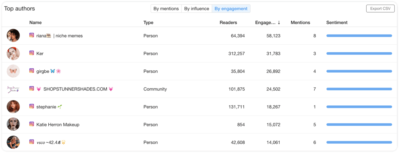 You can sort authors by mentions, influence or engagement and also use filters, for example, choose the needed social media platform