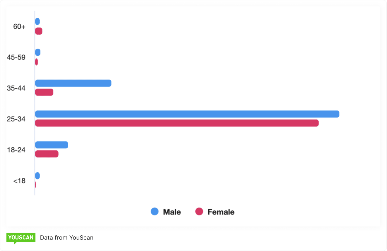 Age stats of people who engage in conversation about the job search