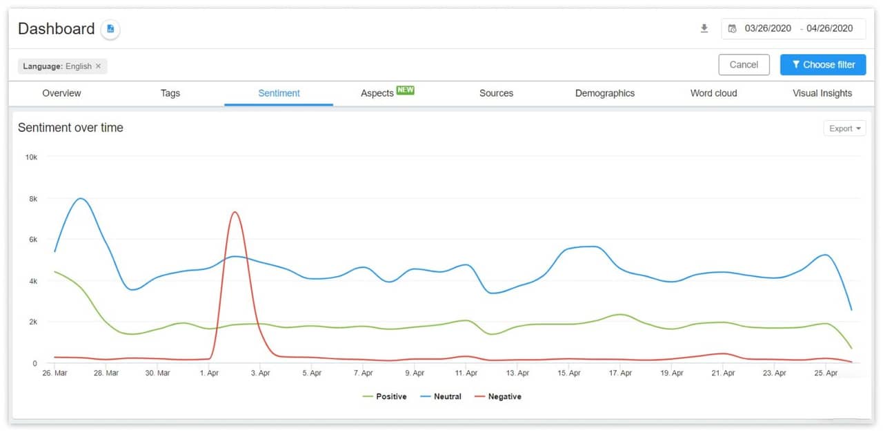 "Sentiment Over Time" graph in YouScan