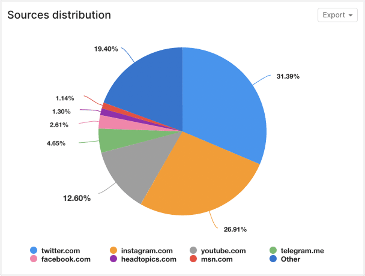 Social media channels volume