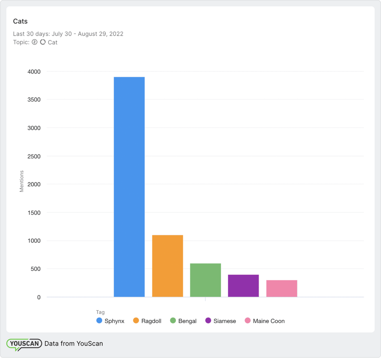 YouScan's chart