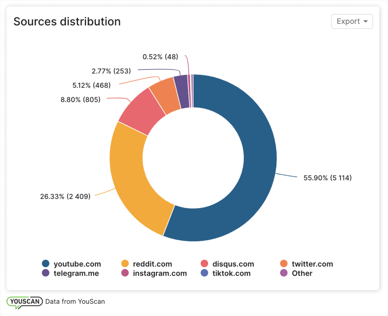 Social media sources