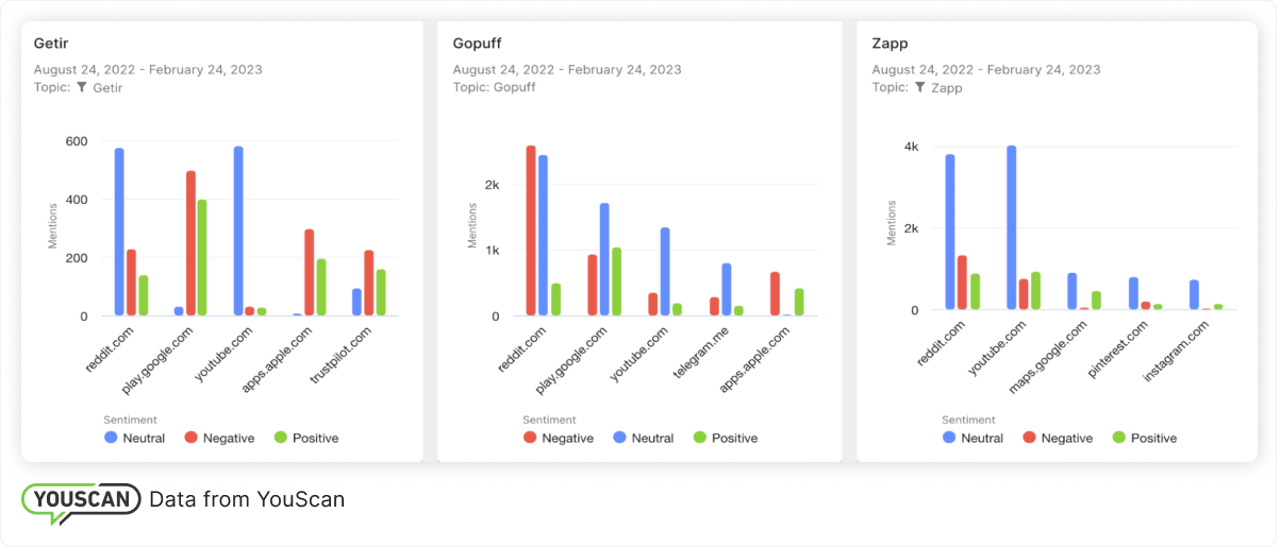 Getir, Gopuff and Zapp app 