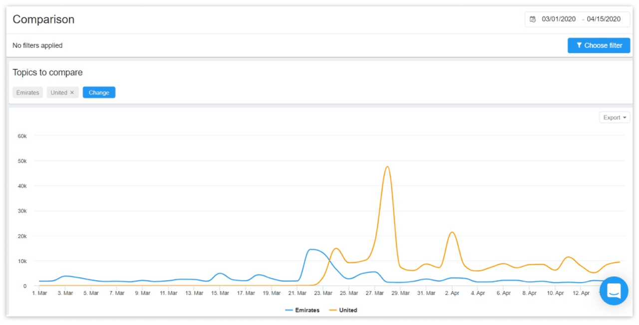 Comparison of Emirates Airlines and United Airlines by mentions