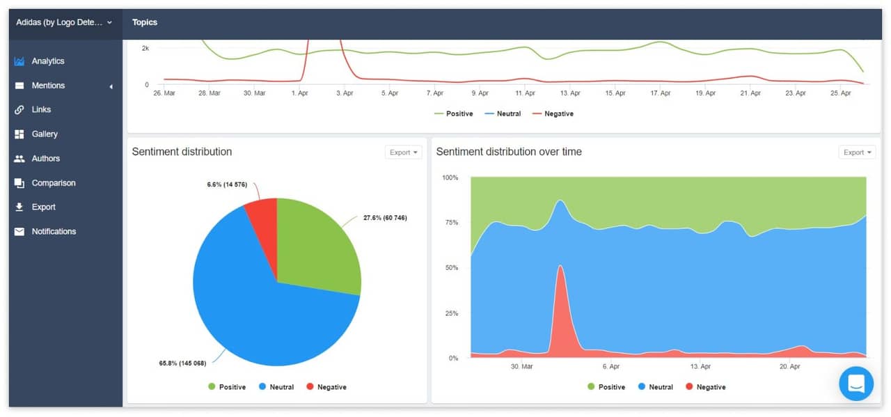 Sentiment distribution charts