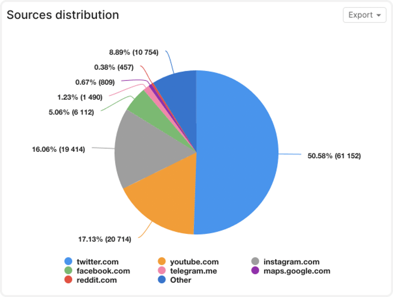 sources in youscan