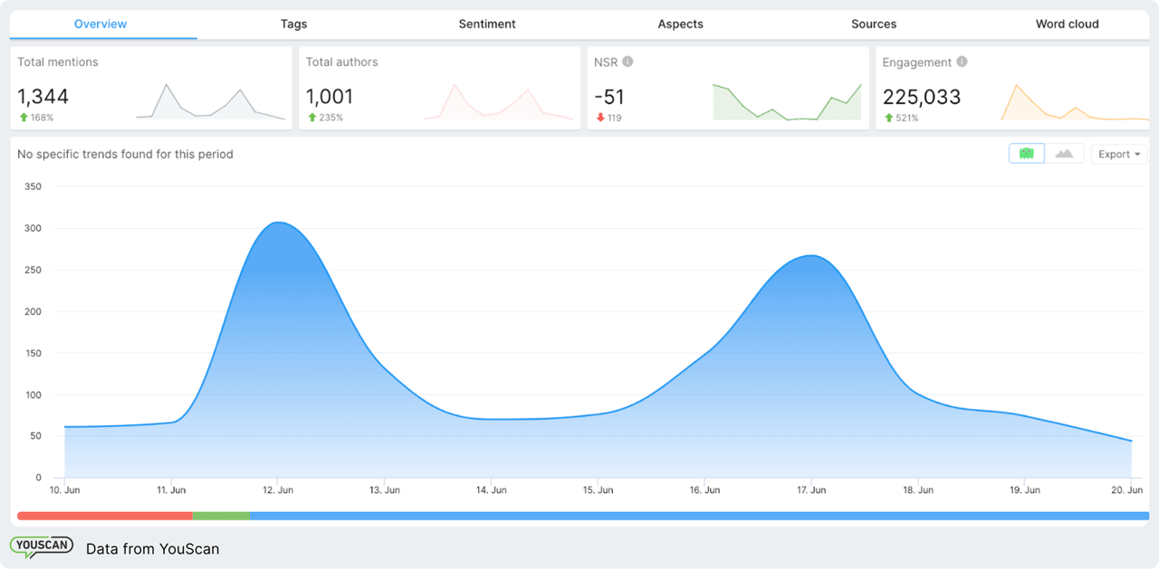 YouScan graph