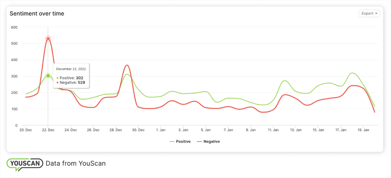 Sociam media sentiment 