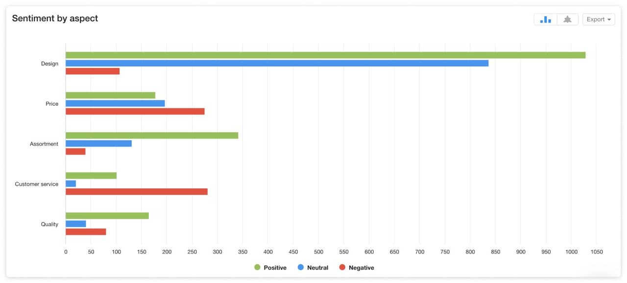 Sentiment analysis by aspects