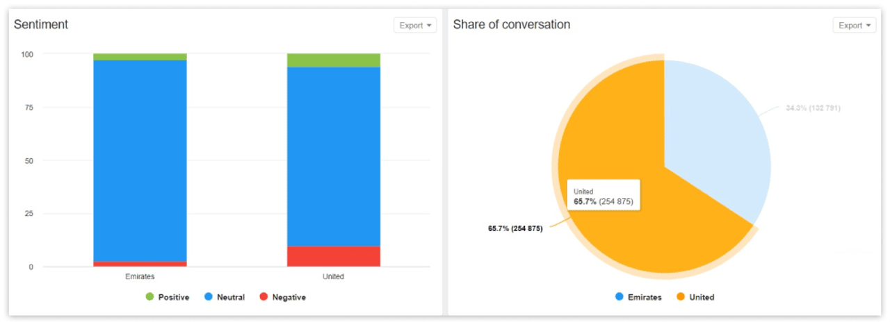Comparison of Emirates Airlines and United Airlines by sentiment and share of conversation