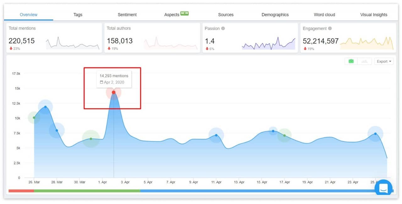 The demonstration of the "trend bubble" feature in YouScan