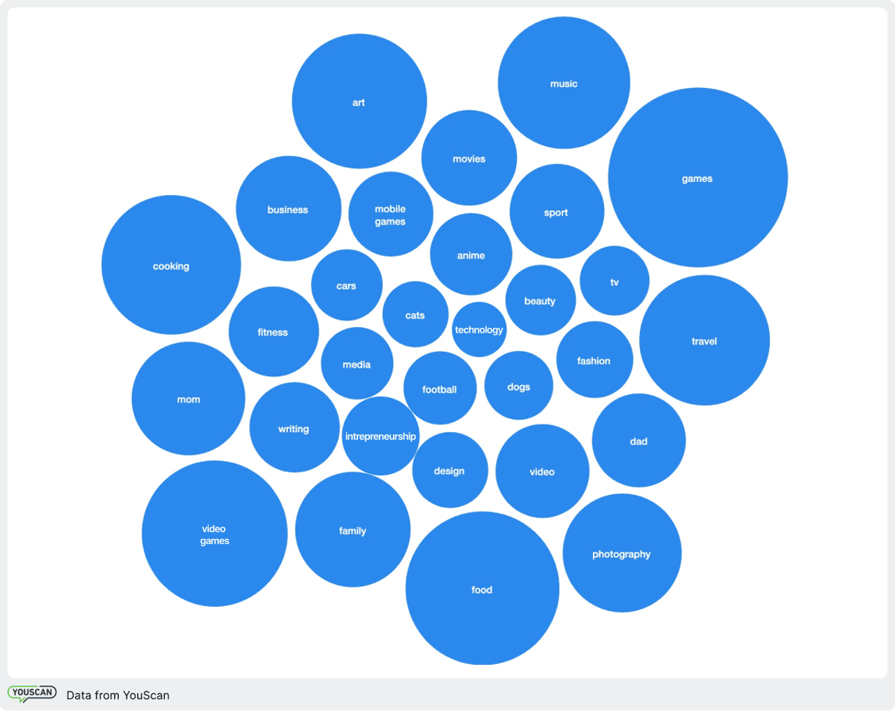 categorías de intereses