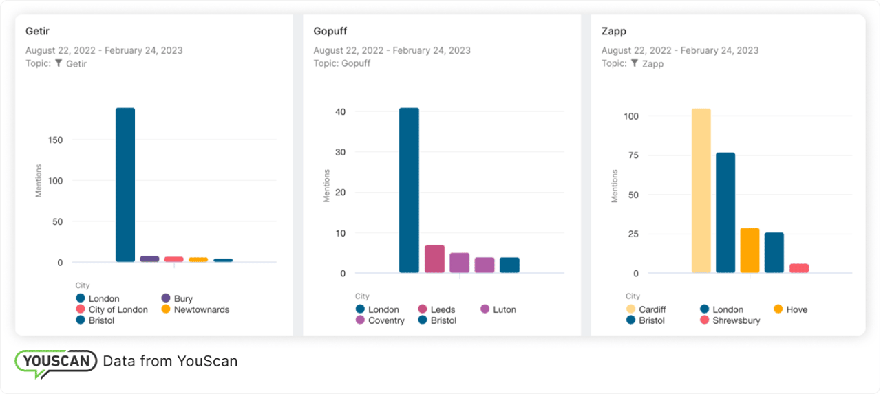 Getir's, Gopuff's, and Zapp's locations