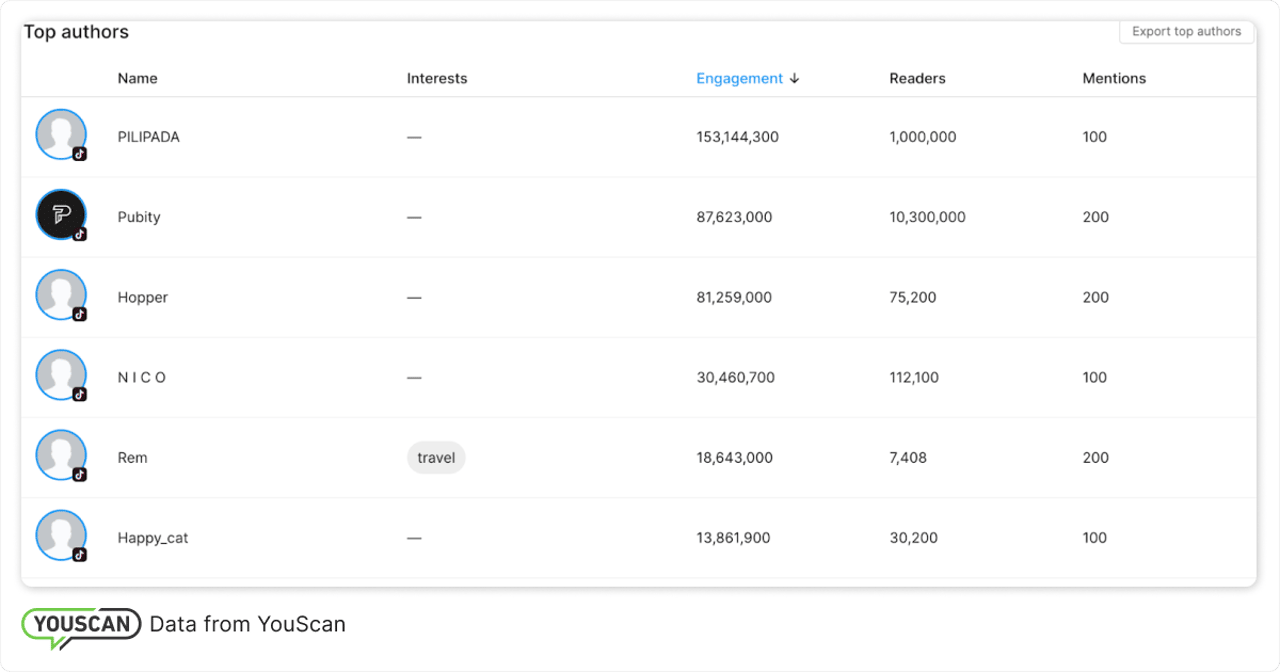 top authors in YouScan