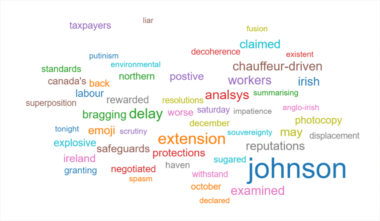 Social media sentiment analysis - word cloud