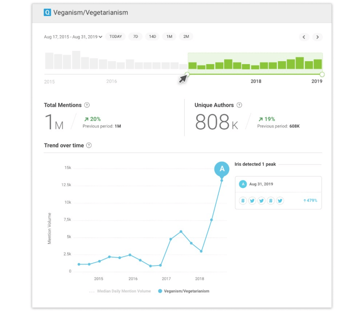 Report on Social Mentions in Brandwatch