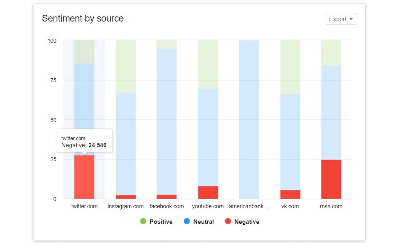 Distribution of a sentiment by sources for McDonald's in April