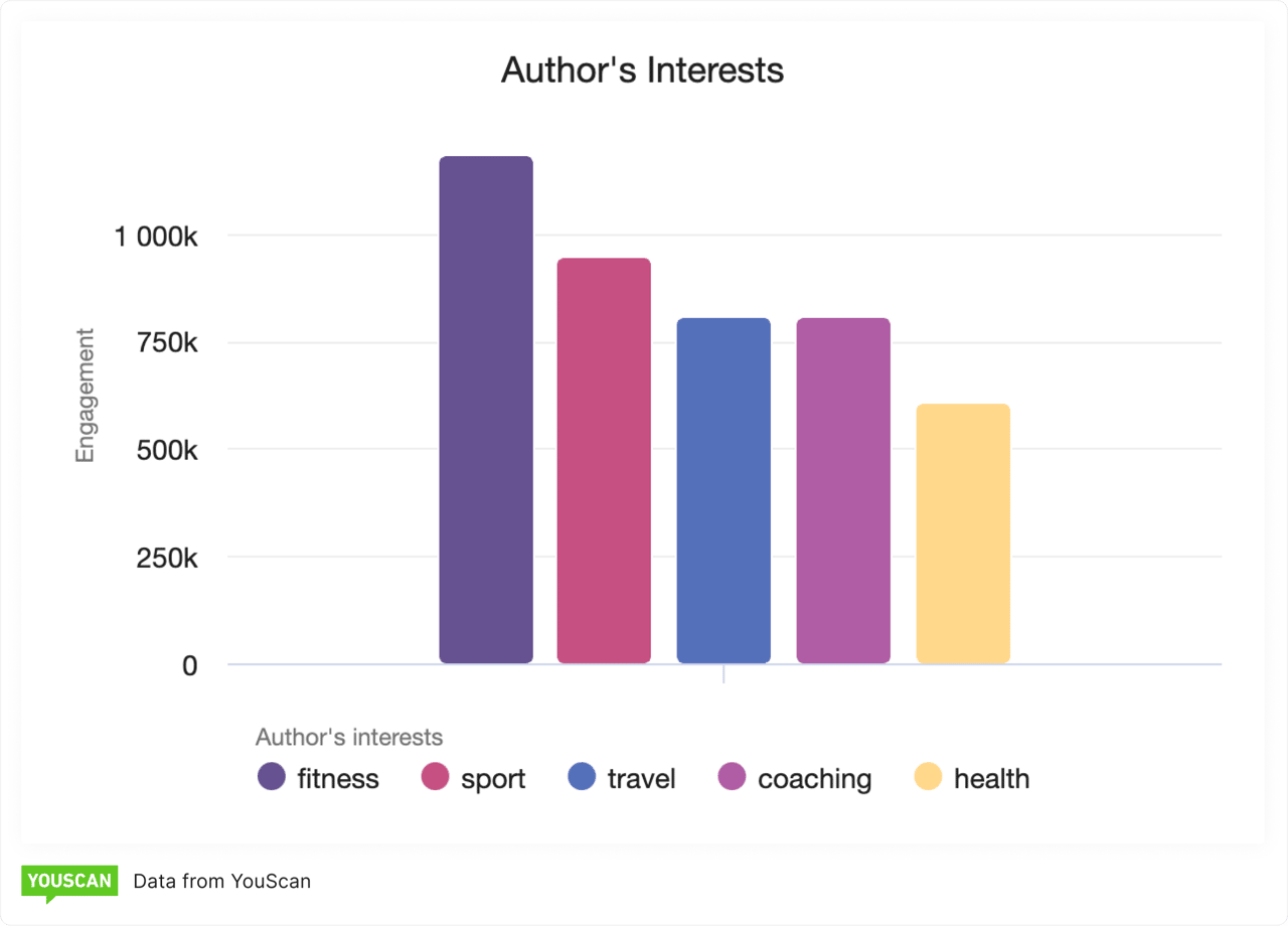 Key interests and occupations of bath fans