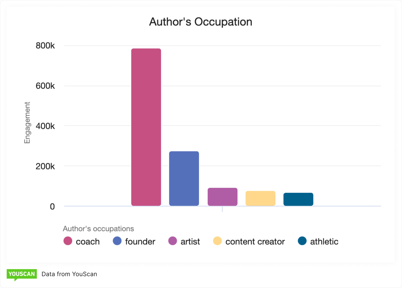 Top occupations of ice bath fans