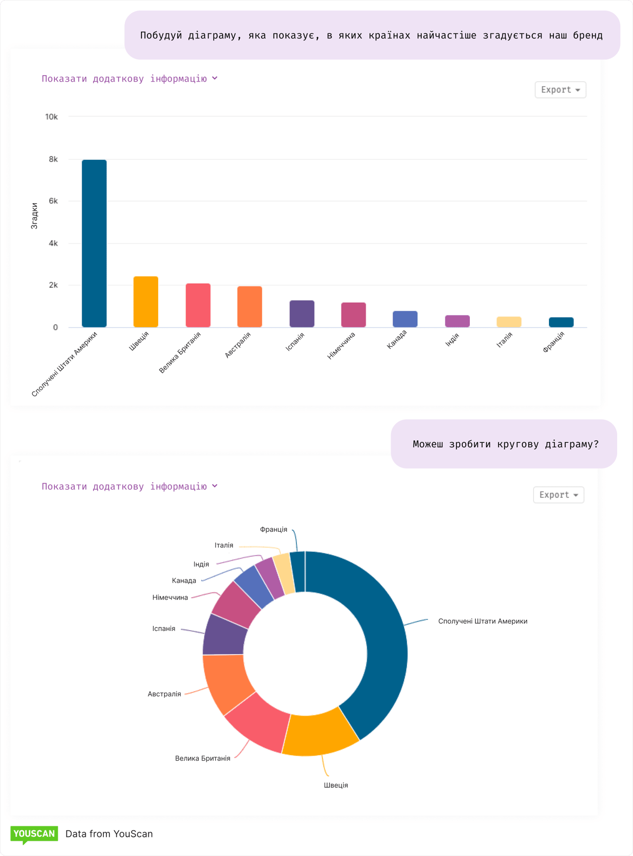 Приклади графіків від Insights Copilot