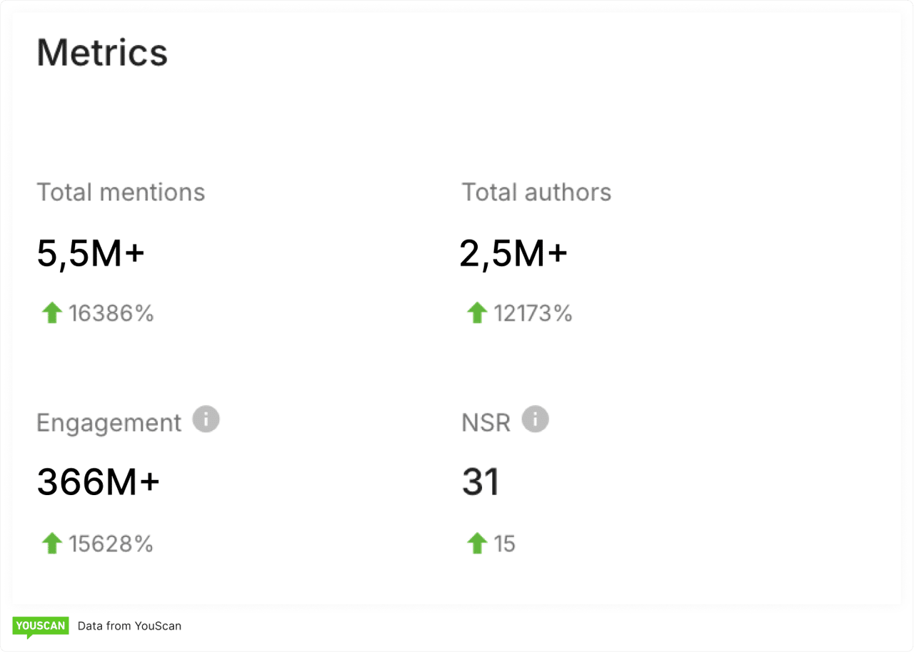 Black Friday metrics 5.5M mentions engagement growth
