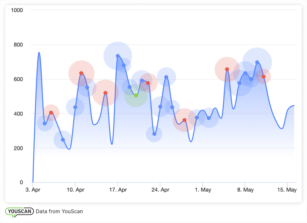 Mentions over time and Trends