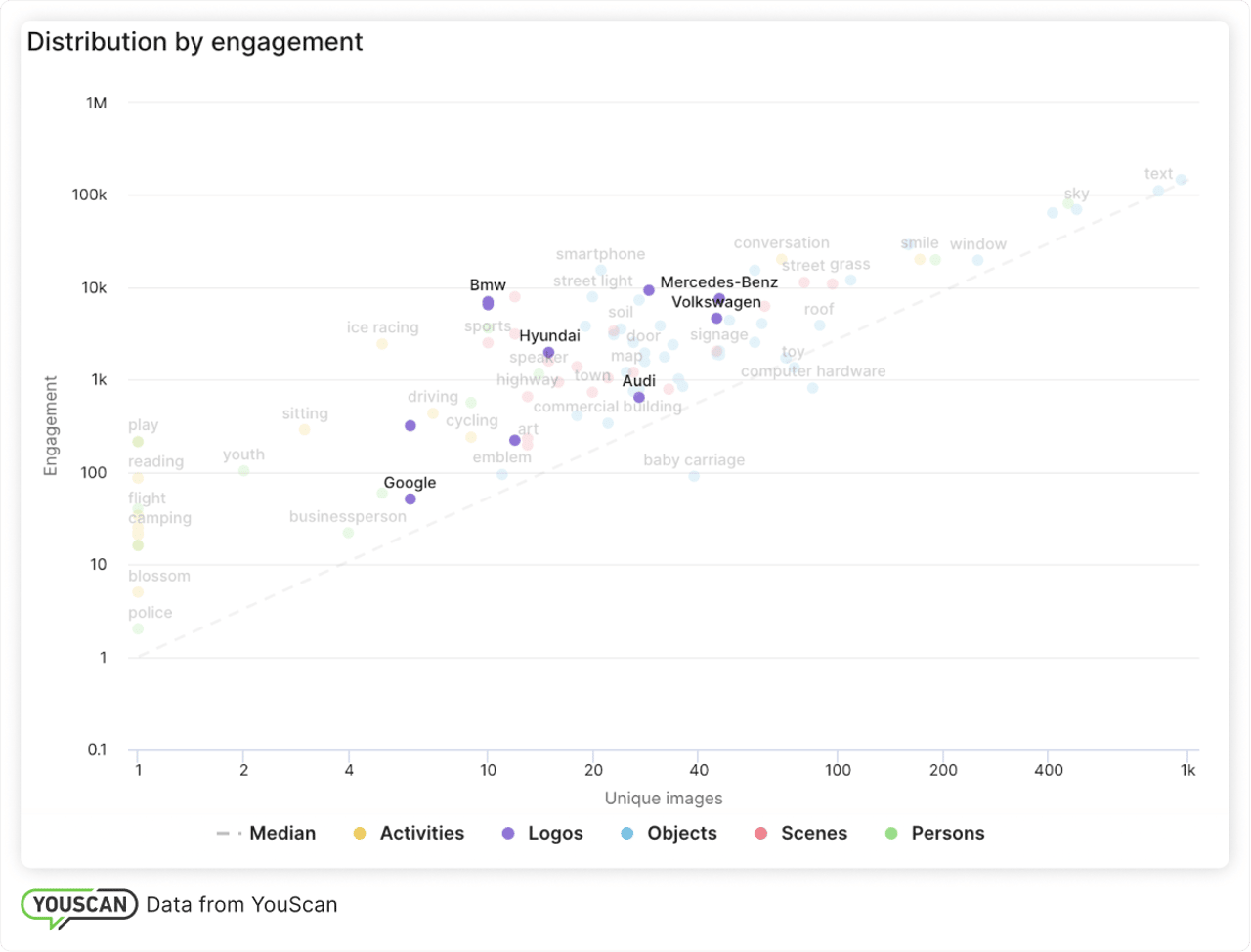 Distribution by engagement