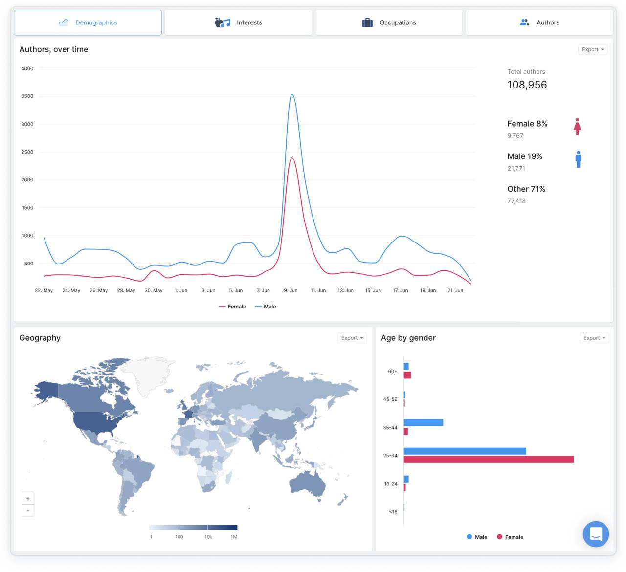 YouScan's graph