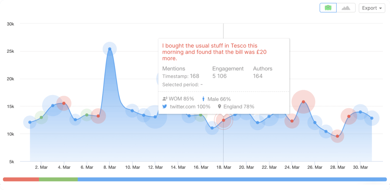 trends detection in social listening