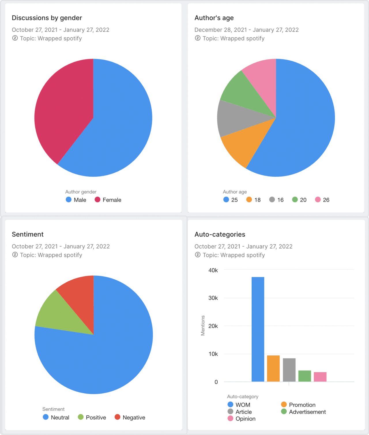 spotify wrapped analytics