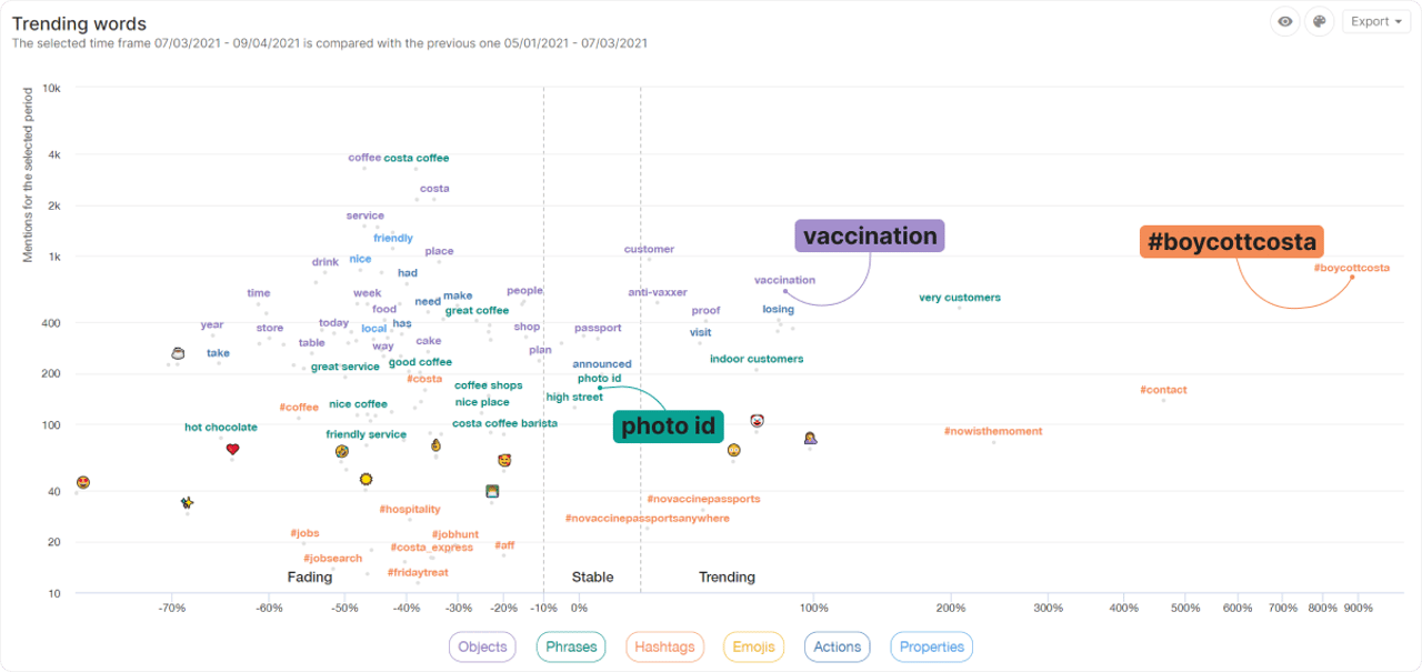 Costa trending words