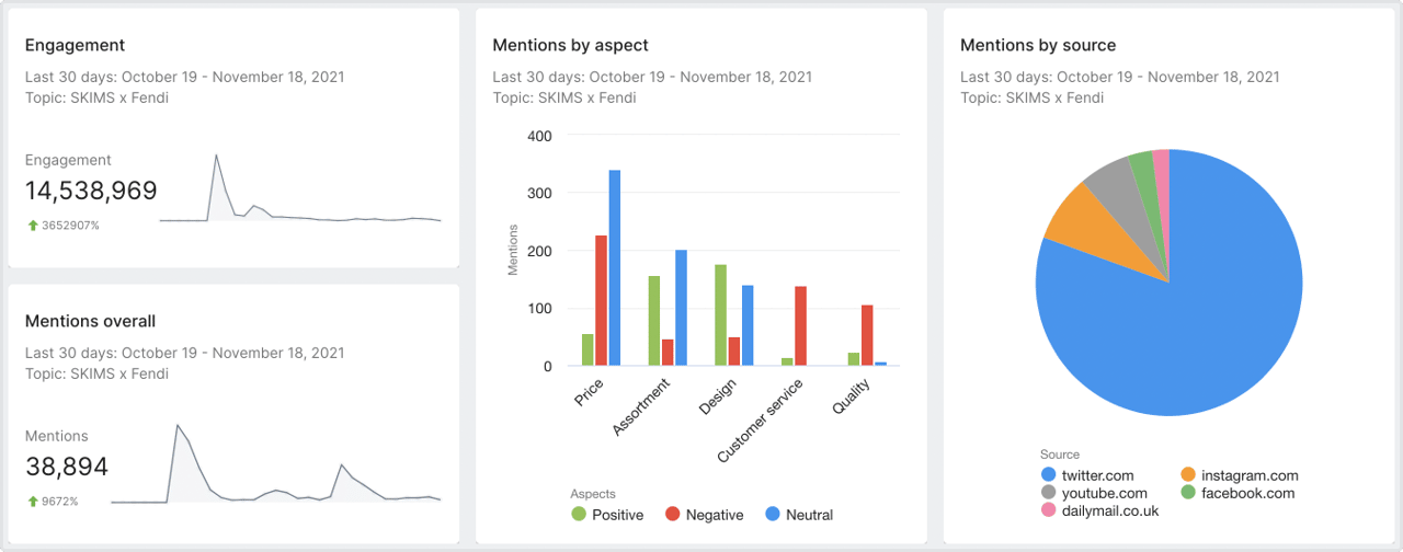 collaboration dashboard