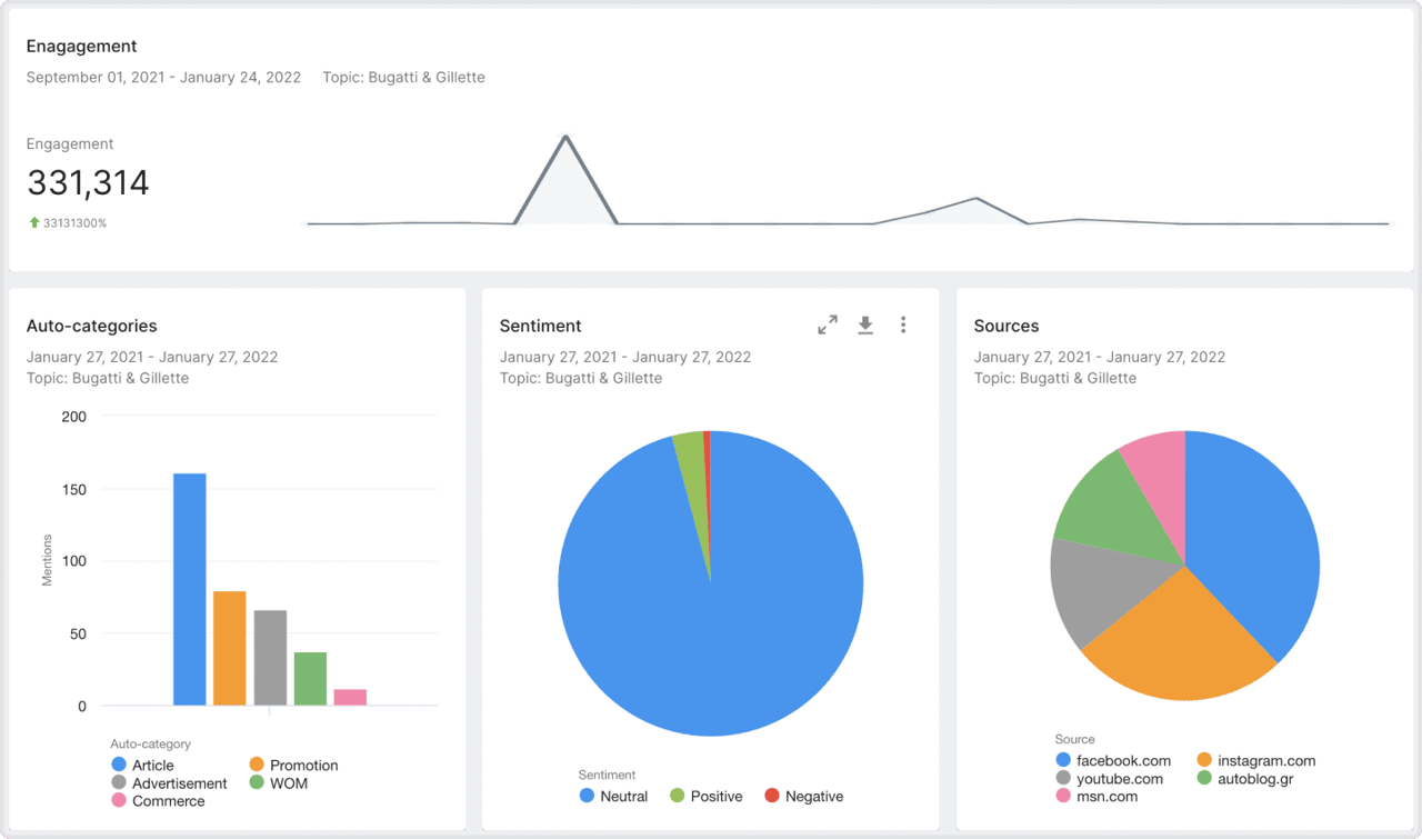 Bugatti & Gillette analytics