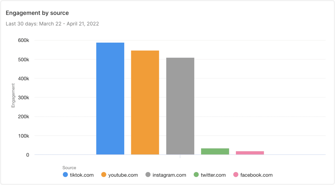 engagement by sources