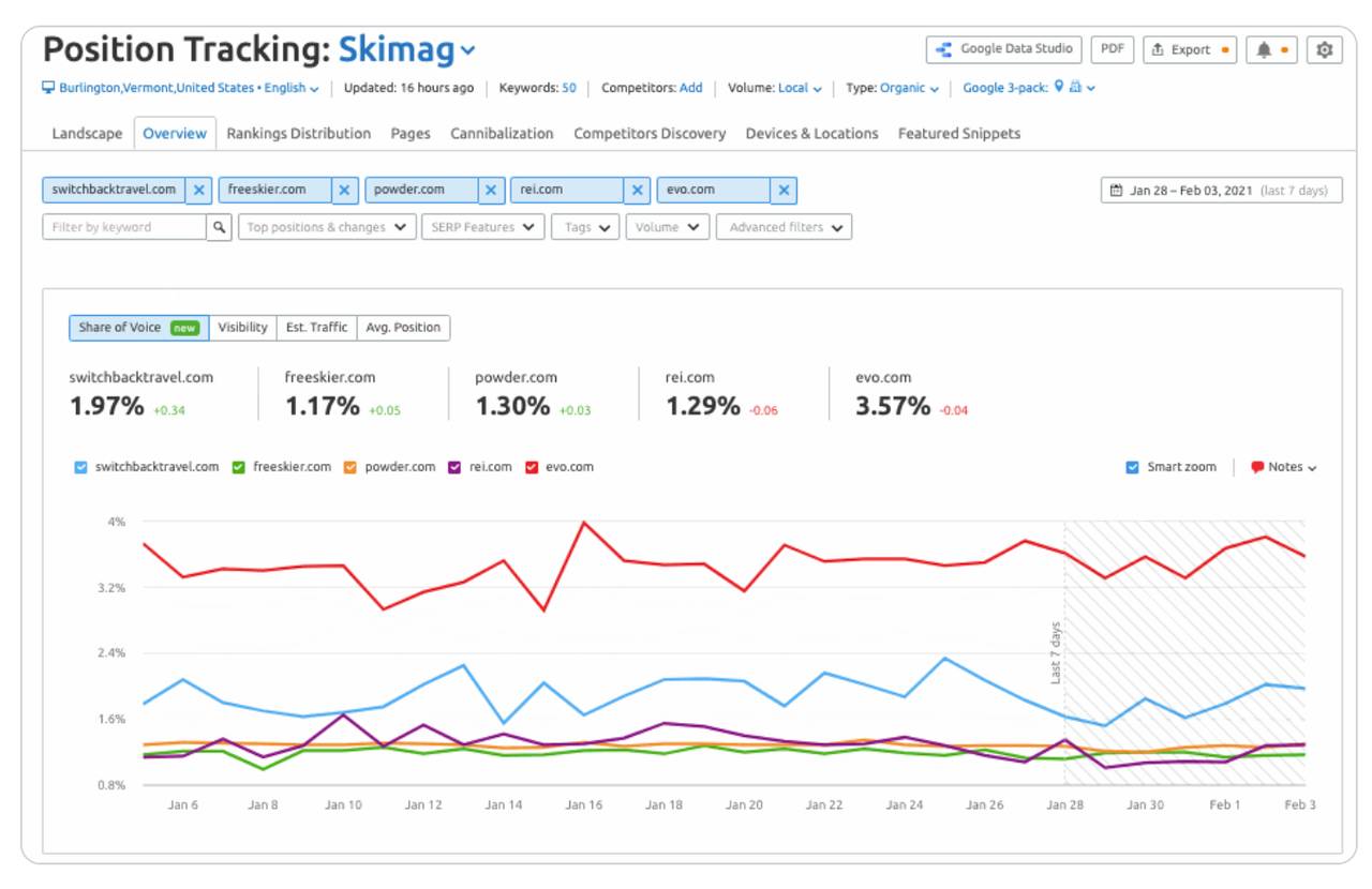 SOV SEMrush