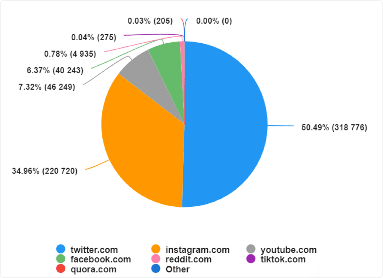 sources in social media listening