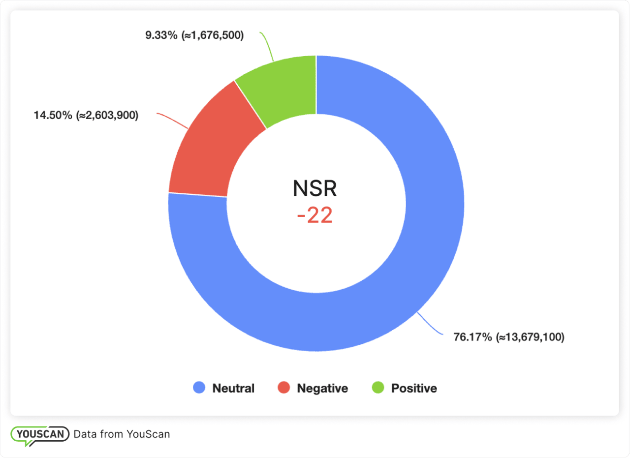 Sentiment Distribution