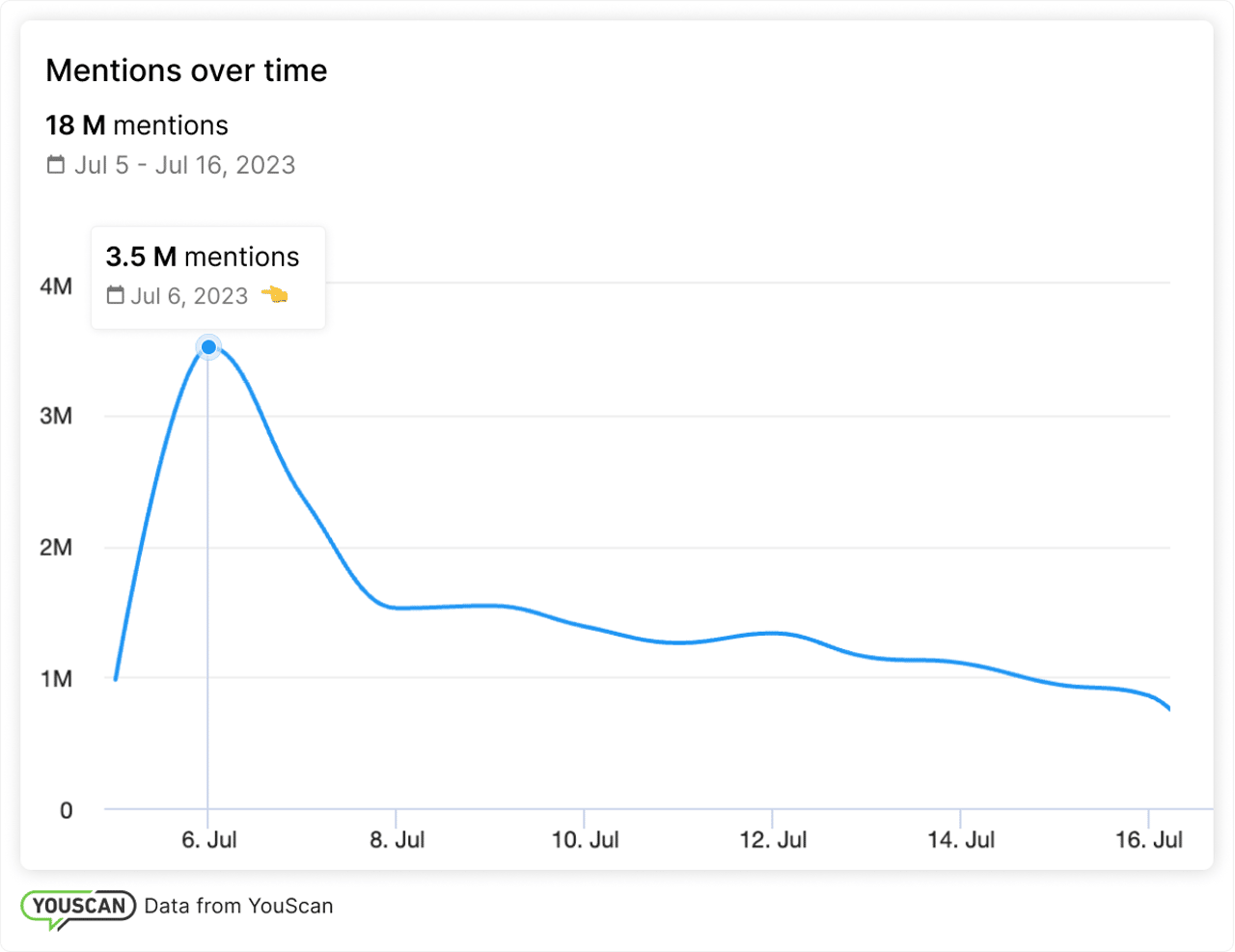 Динаміка згадувань про Threads